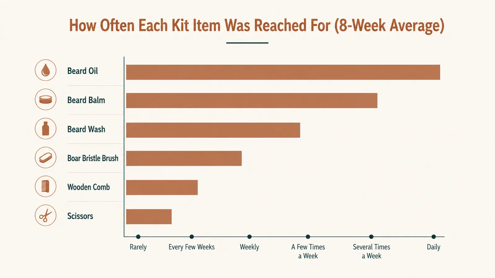 Chart comparing frequency of use for each item in a beard grooming kit over eight weeks