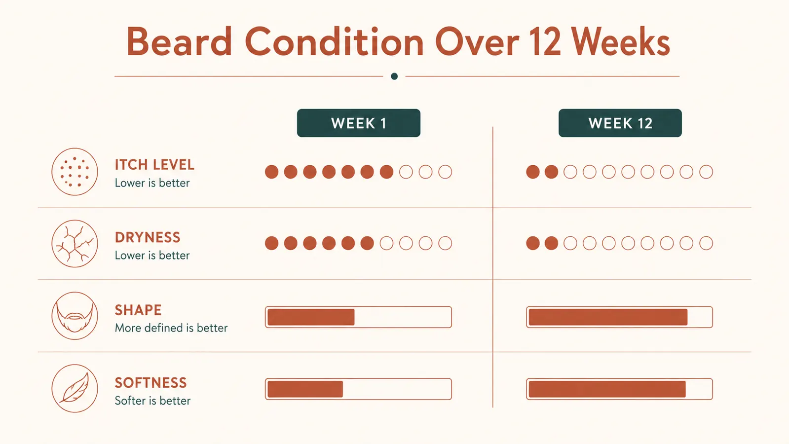 Side-by-side comparison chart showing beard condition week 1 versus week 12