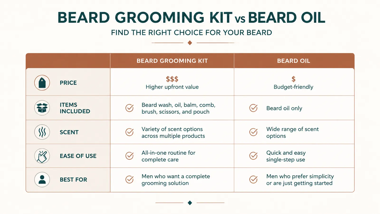 Comparison chart showing beard kit versus single beard oil across five criteria