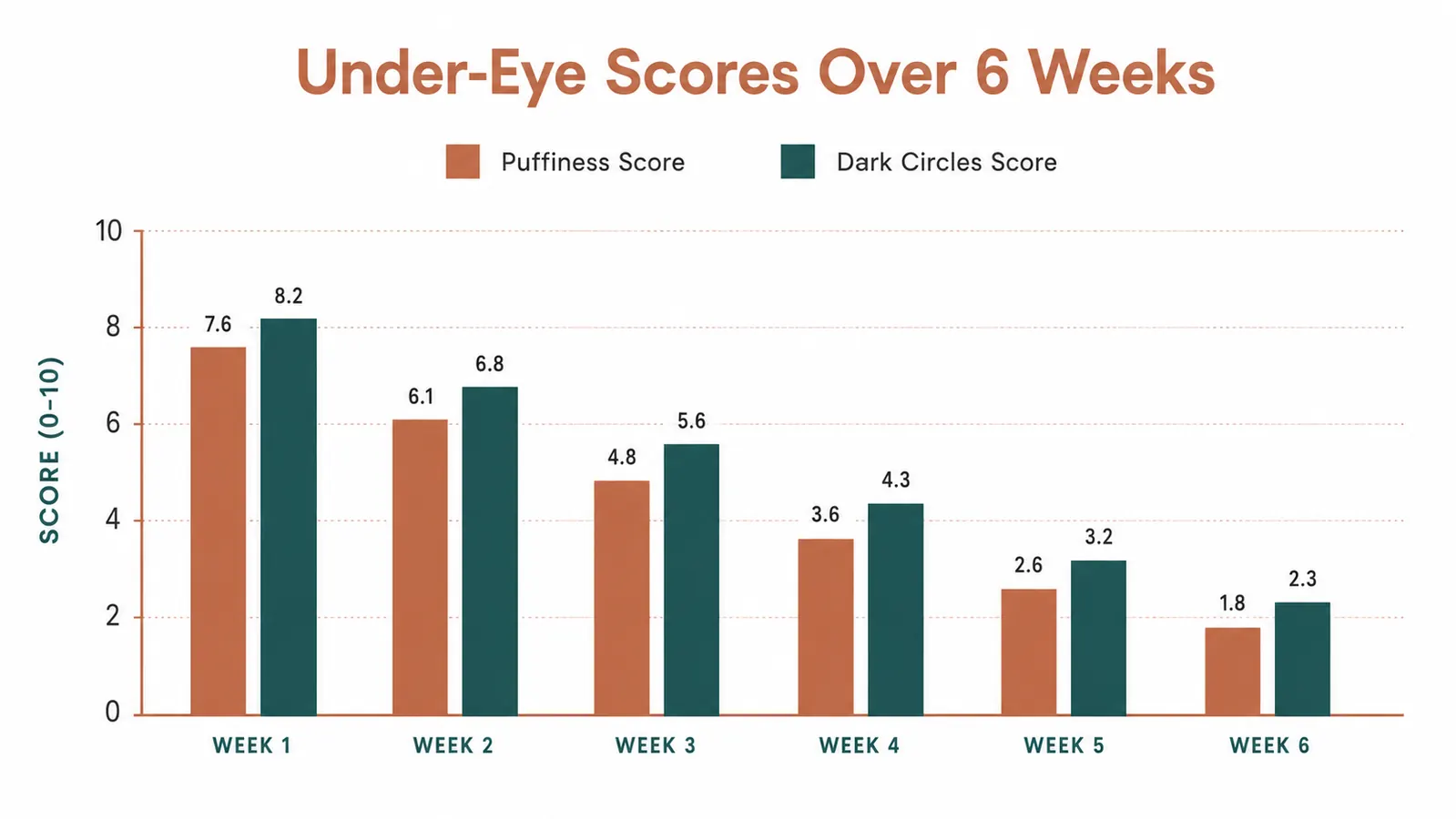 Side-by-side comparison chart showing under-eye puffiness rating and dark circle visibility score over 6 weeks of use