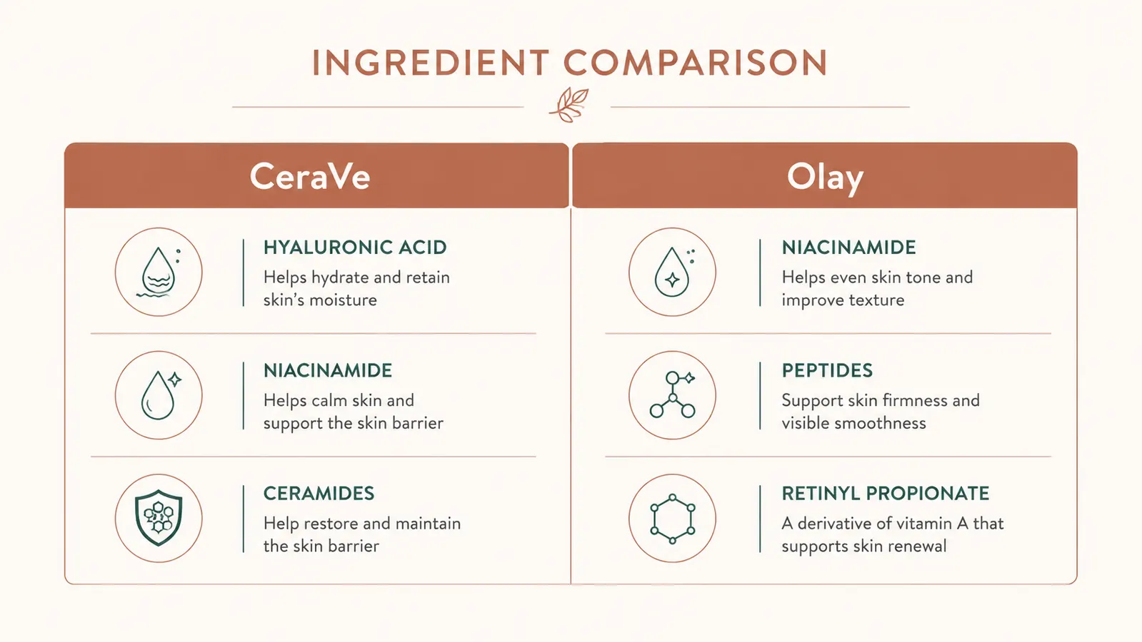 Side-by-side chart comparing key ingredients in CeraVe Eye Repair Cream and Olay Eyes Ultimate