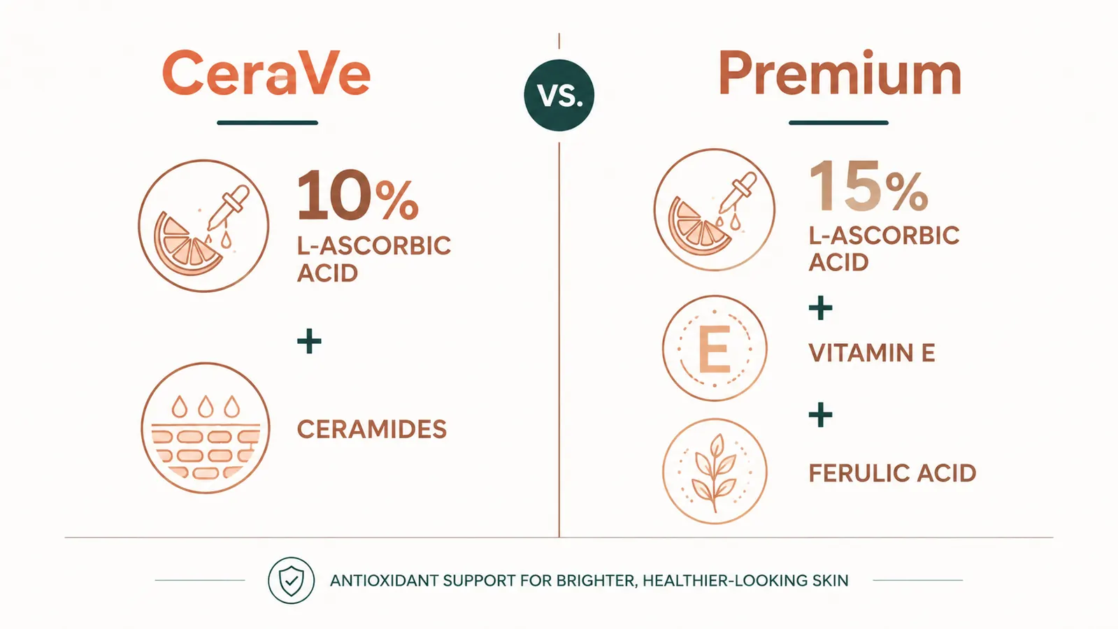 Ingredient comparison chart showing CeraVe Vitamin C vs premium serum key actives side by side