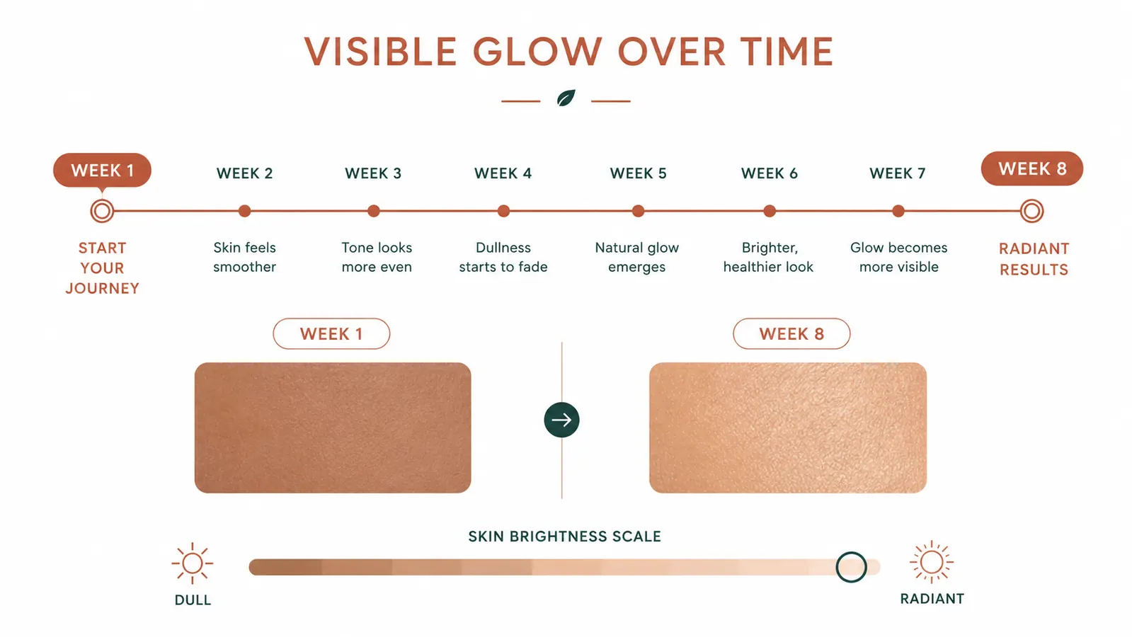 Side-by-side skin tone comparison chart showing brightness and evenness improvements over 8 weeks