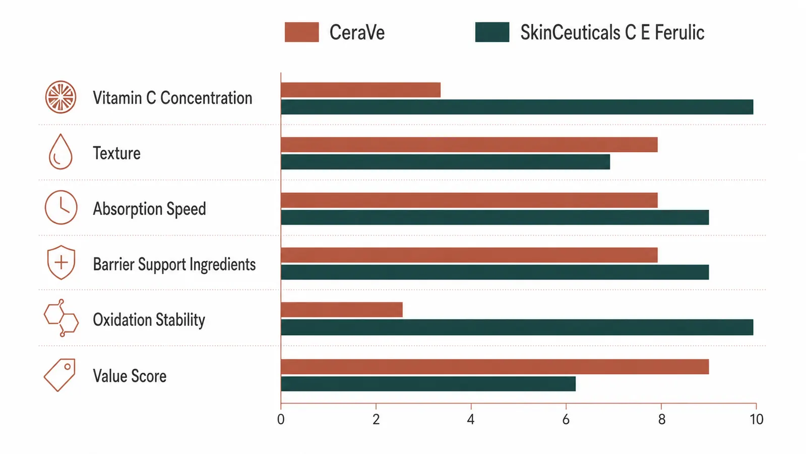 Chart comparing CeraVe Vitamin C Serum and SkinCeuticals C E Ferulic across six criteria with scores