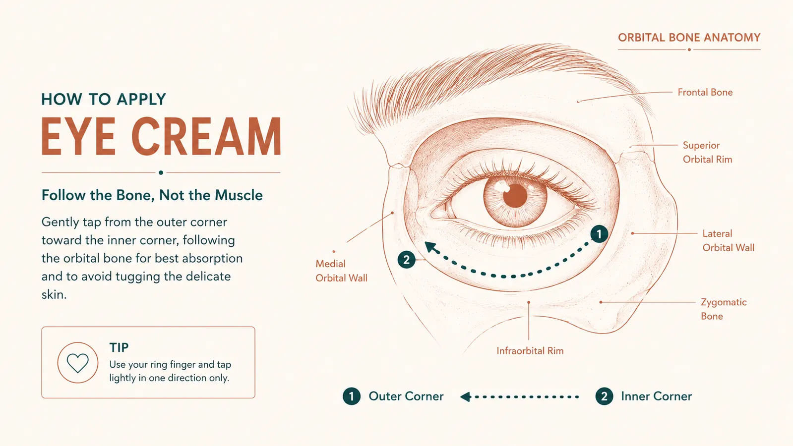 Diagram showing the correct under-eye tapping pattern from outer corner toward inner corner using ring finger