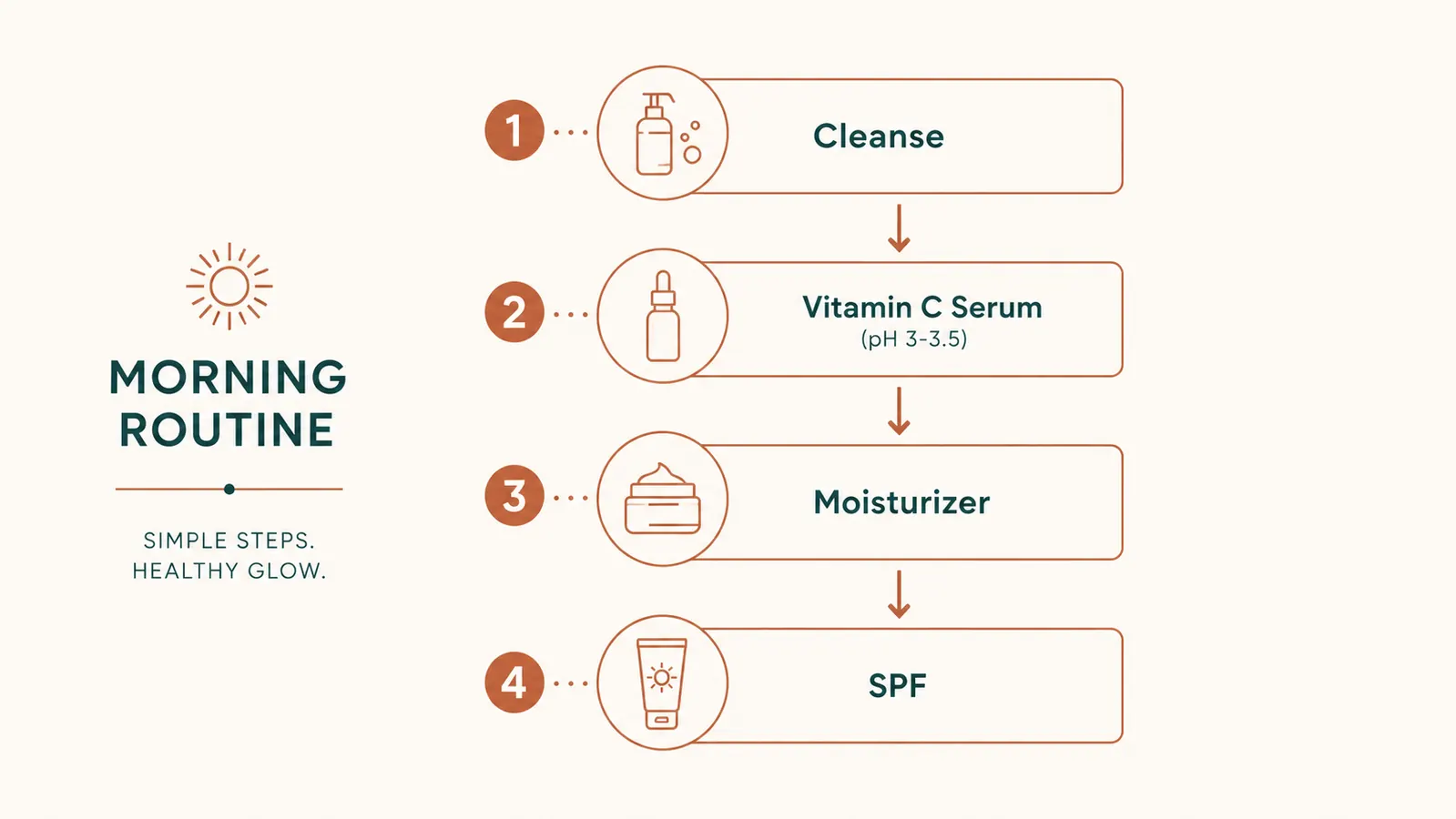 Diagram showing the correct layering order for a morning skincare routine with pH levels noted