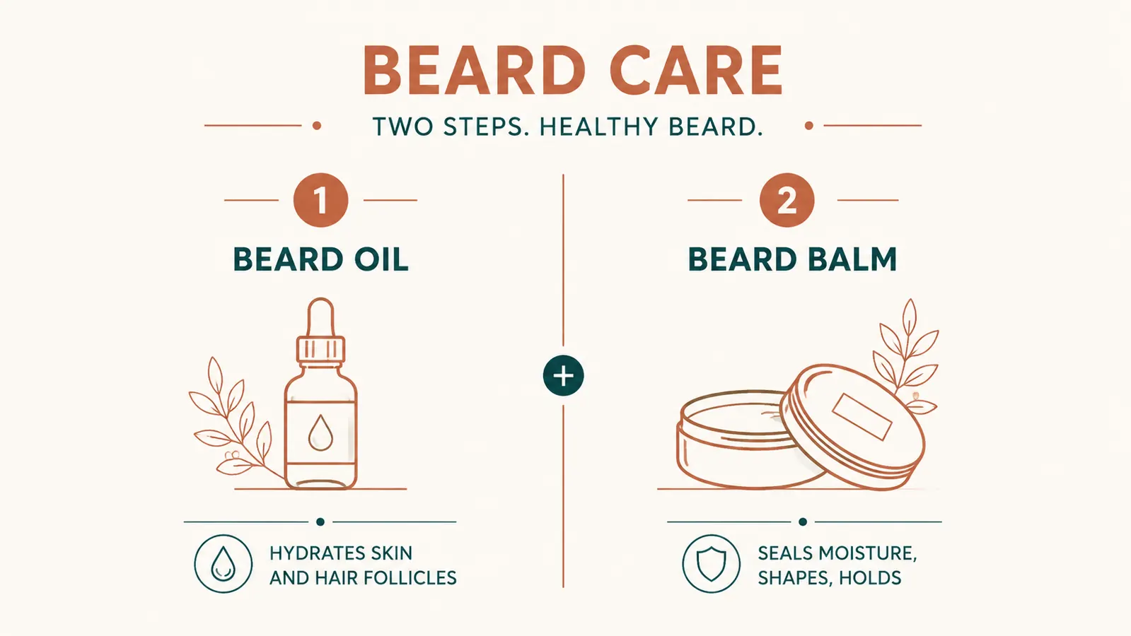 Chart showing the two-step application order: beard oil first, beard balm second, with a timing indicator
