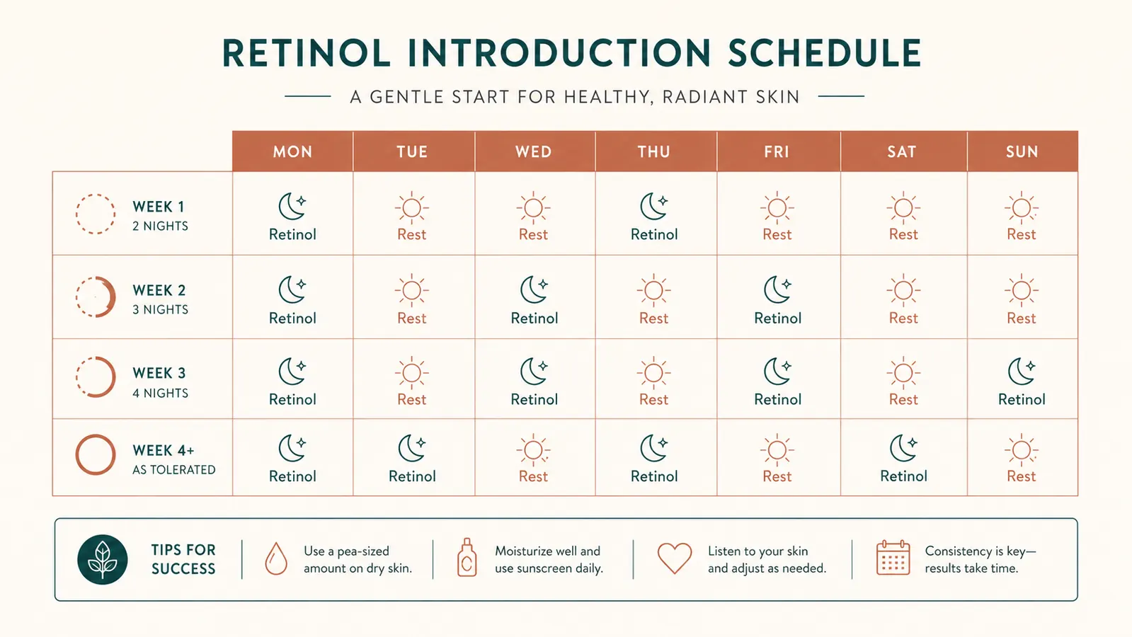 Simple skincare routine chart showing retinol introduction schedule: nights 1 and 2 on, night 3 off