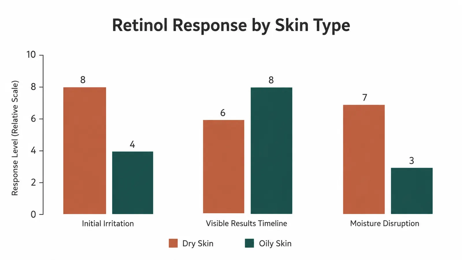 Side-by-side comparison chart of dry skin and oily skin retinol response over time
