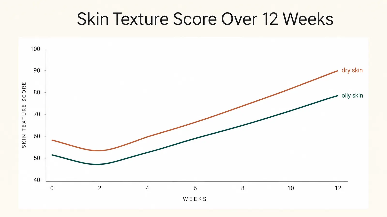 Chart showing skin texture improvement scores over 12 weeks of retinol use