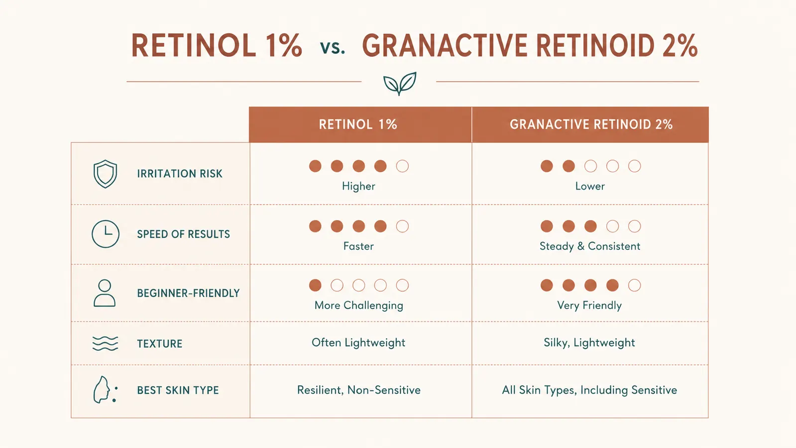 Chart comparing irritation level, speed of results, and beginner-friendliness for Retinol 1% vs Granactive Retinoid 2%
